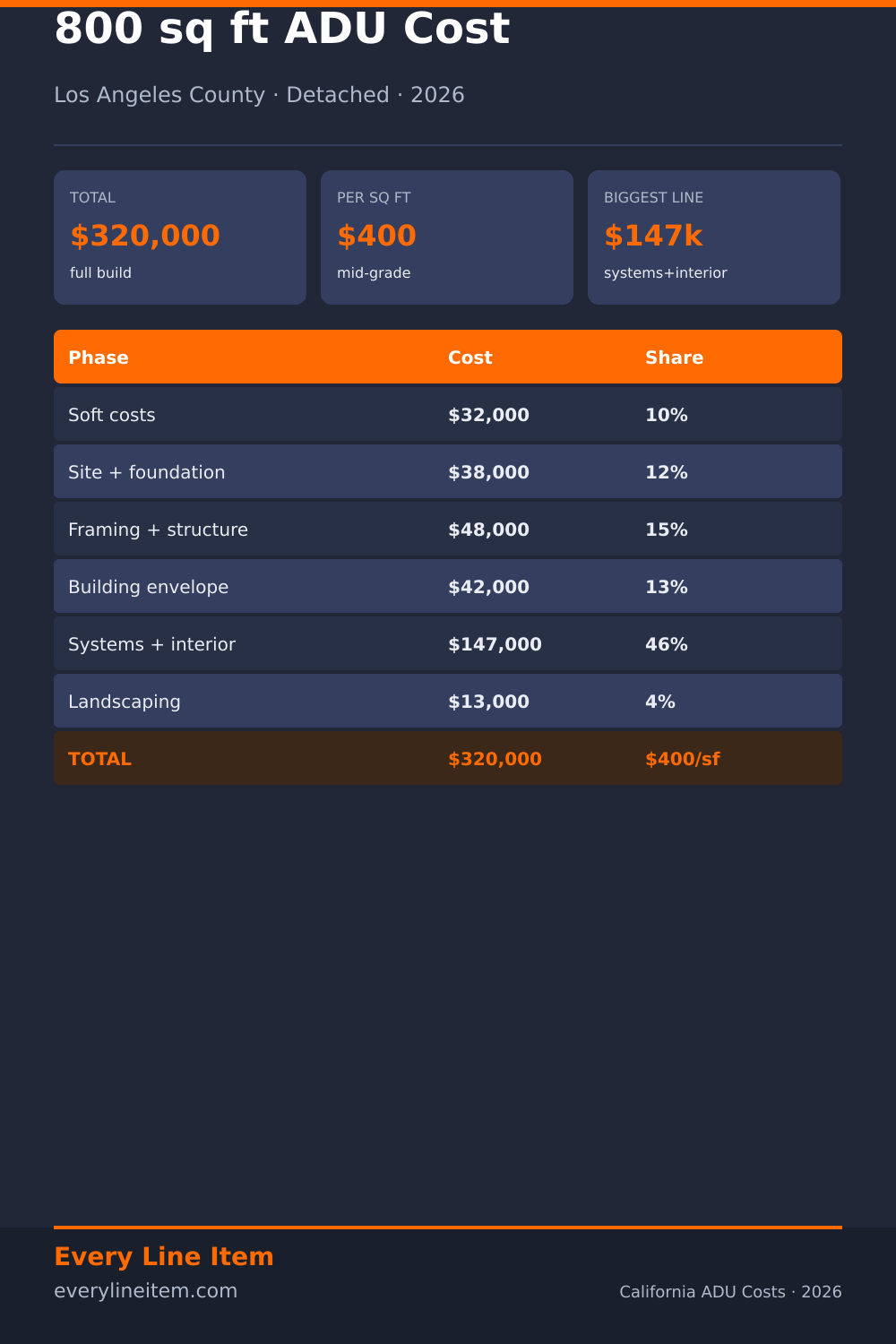 800 sq ft ADU cost breakdown — $320,000