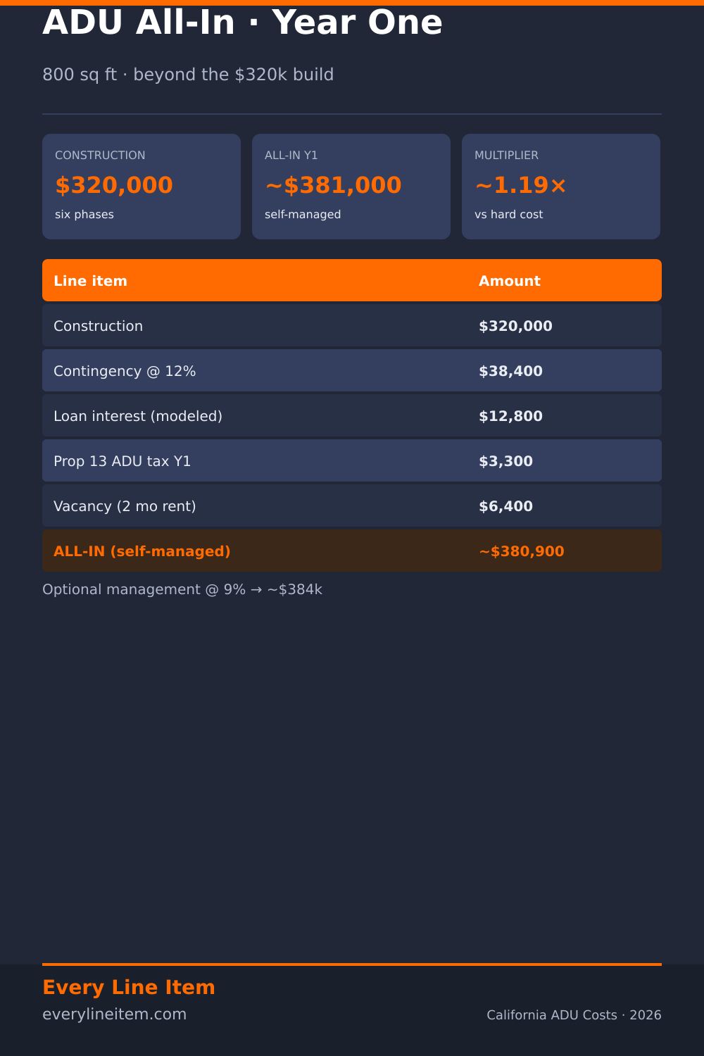 ADU all-in year-one cost — about $381,000