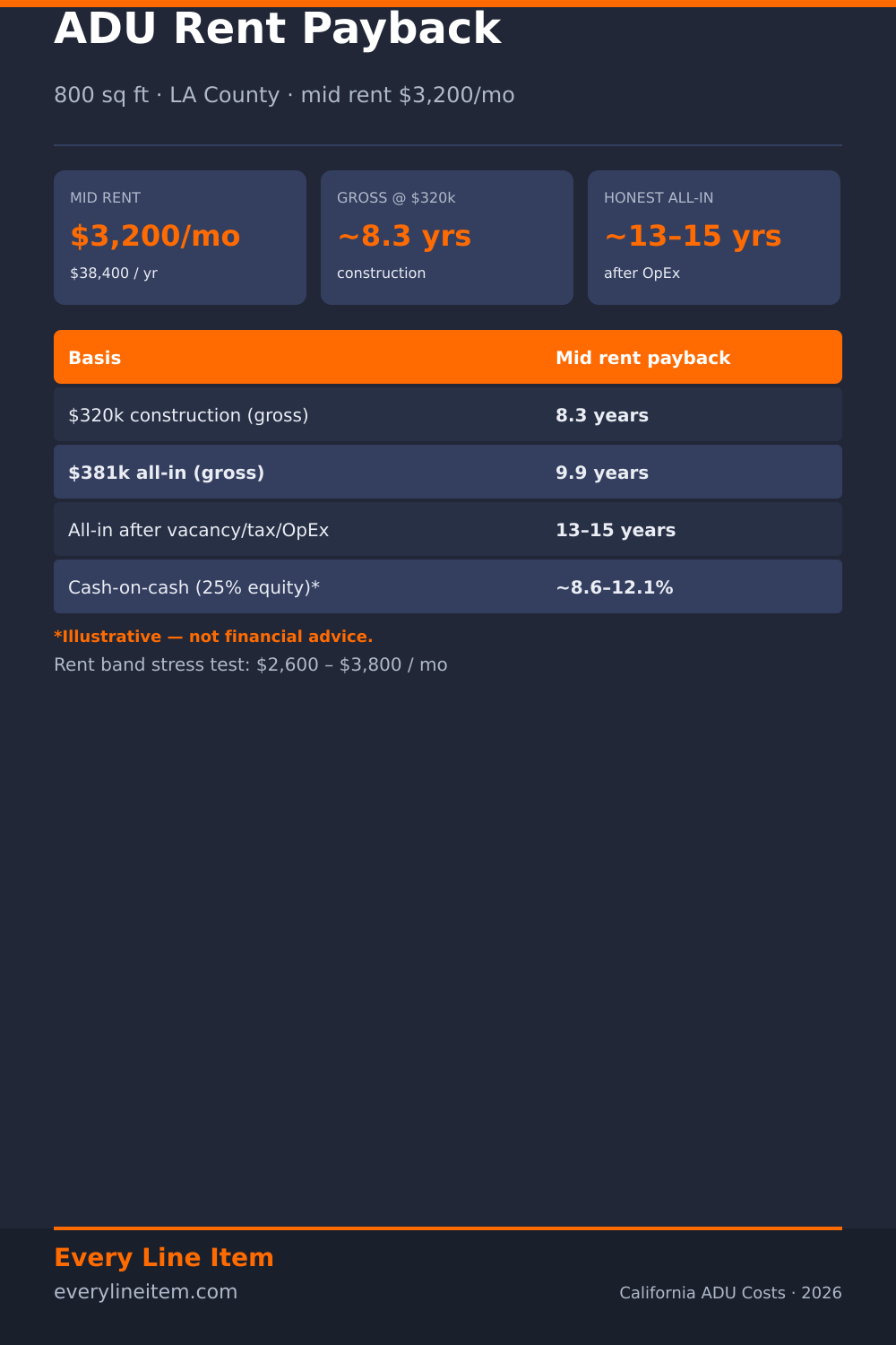 ADU rent payback ROI — about 8.3 years gross on $320k