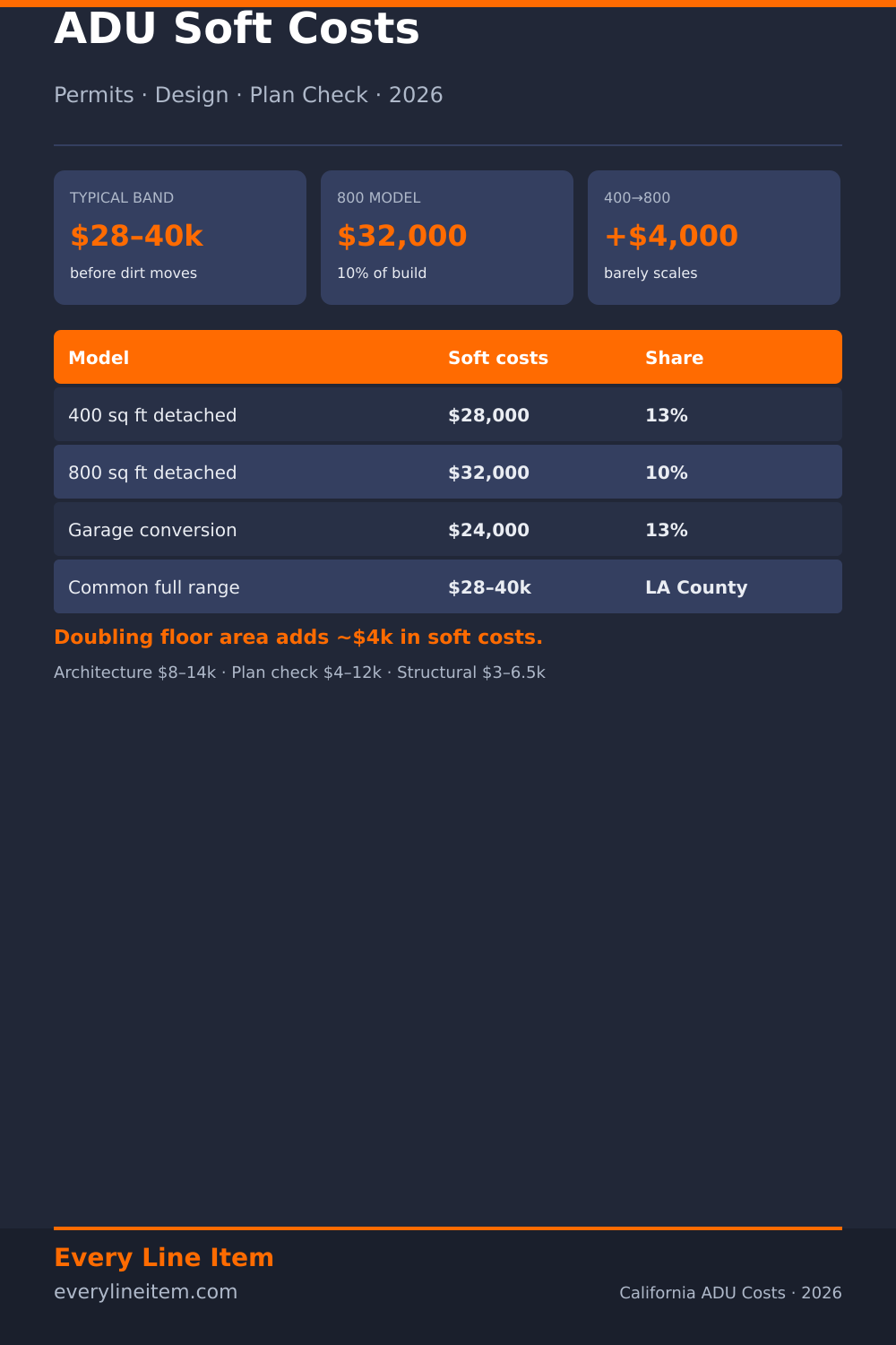 ADU soft costs in California — $28,000–$40,000