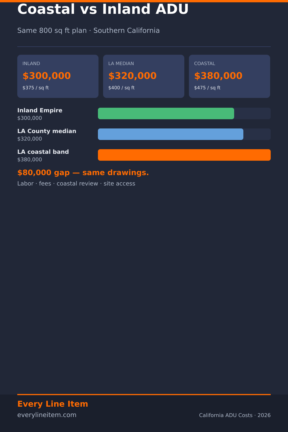Coastal vs inland ADU cost — $380,000 vs $300,000