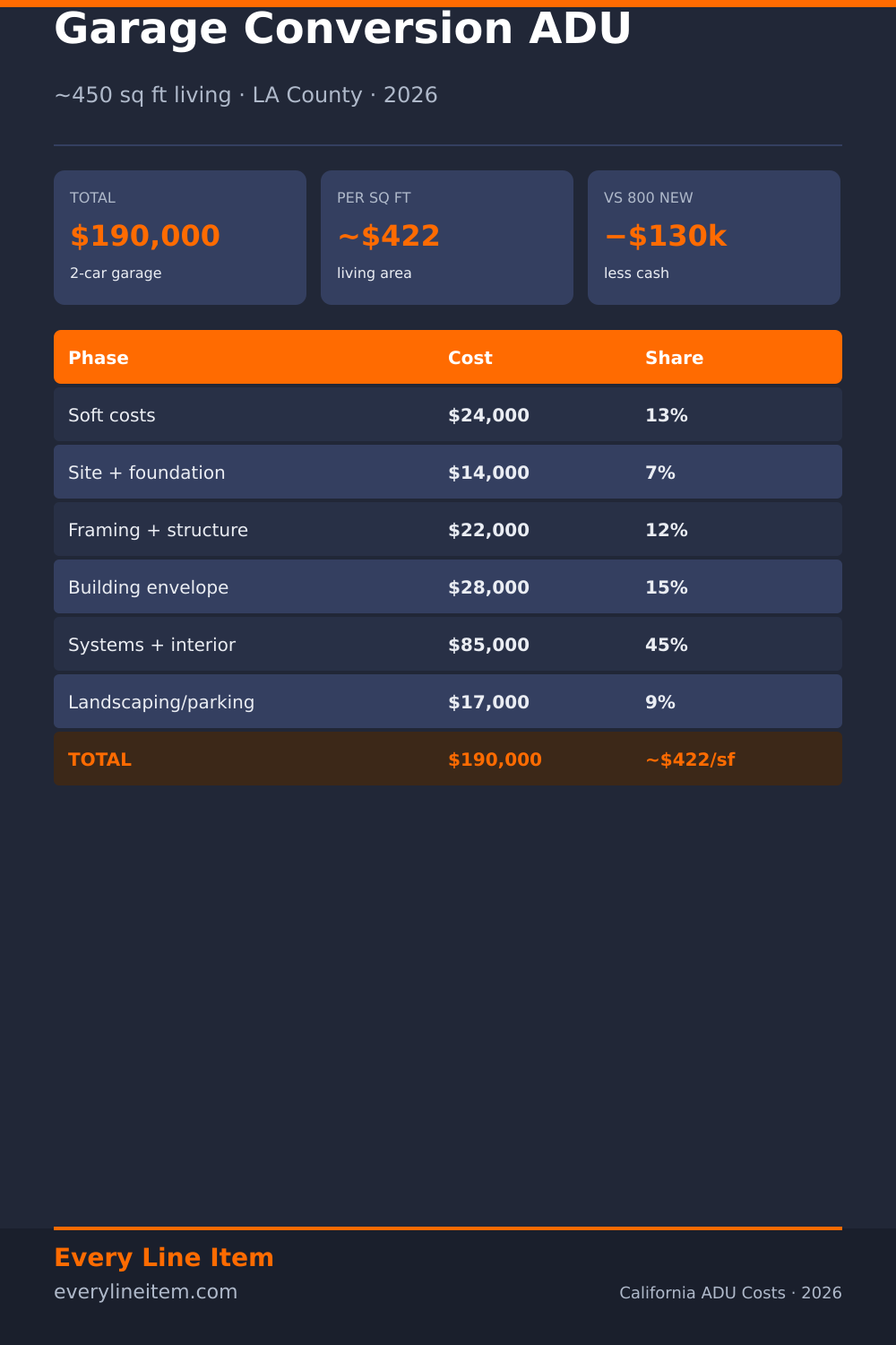 Garage conversion ADU cost breakdown — $190,000