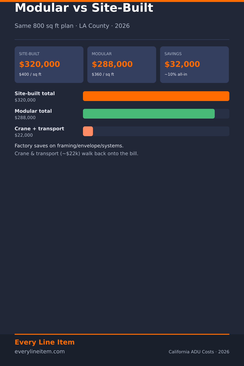 Modular vs site-built ADU cost — $288,000 vs $320,000