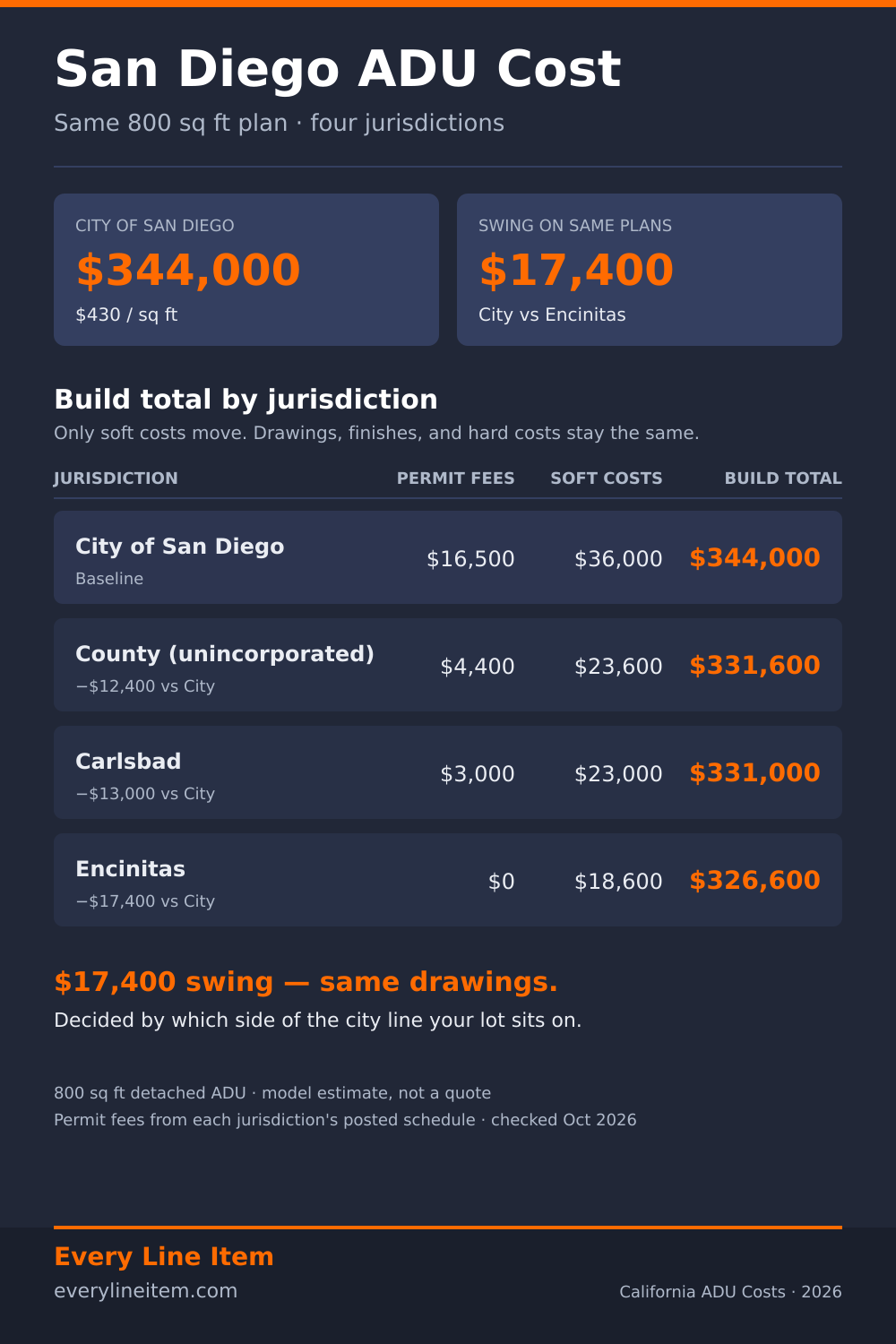 San Diego ADU cost: same 800 sq ft plan in four jurisdictions, $344,000 to $326,600